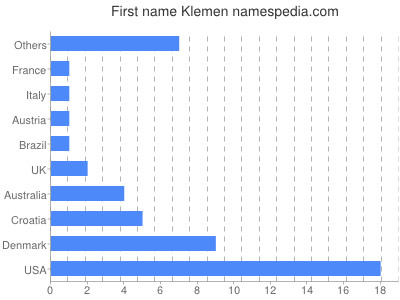 Vornamen Klemen