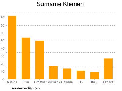 Familiennamen Klemen