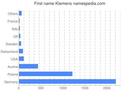 Vornamen Klemens