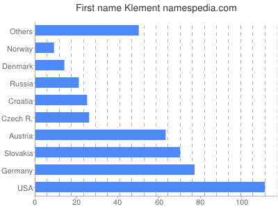 Vornamen Klement