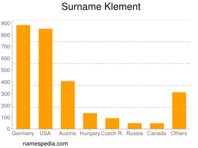 Familiennamen Klement