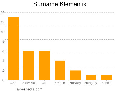 Familiennamen Klementik