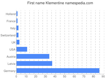 Vornamen Klementine