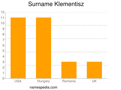 Familiennamen Klementisz