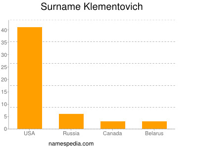 Surname Klementovich