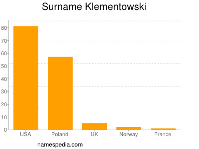 Familiennamen Klementowski