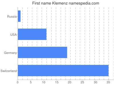 Vornamen Klemenz