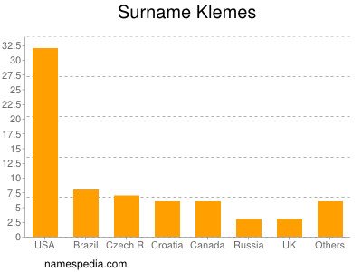 Familiennamen Klemes