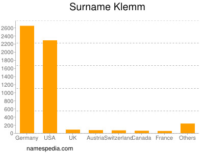 Familiennamen Klemm