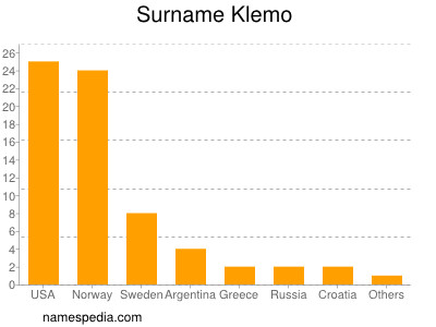 Familiennamen Klemo