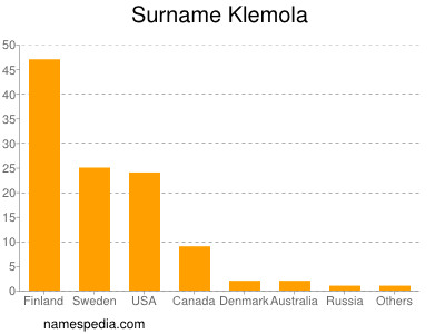 Familiennamen Klemola