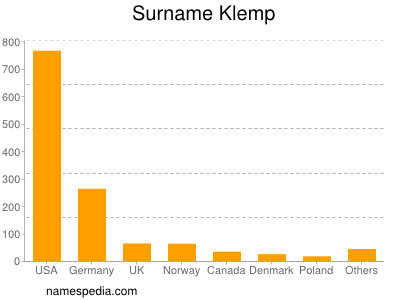 Familiennamen Klemp