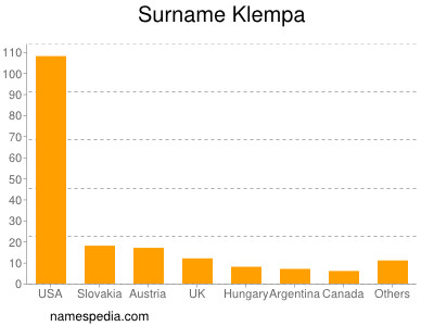 Familiennamen Klempa