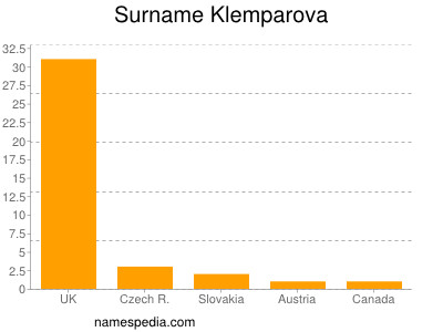 Familiennamen Klemparova
