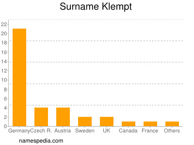 Surname Klempt