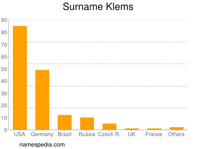 nom Klems