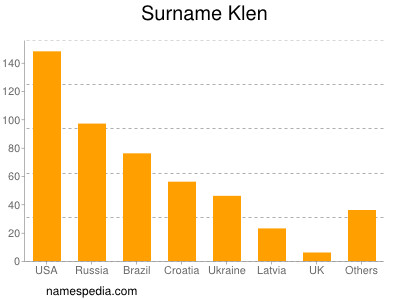 Familiennamen Klen