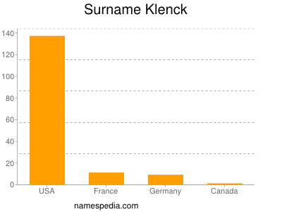 Familiennamen Klenck