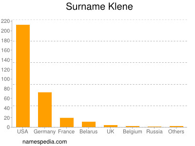 Familiennamen Klene