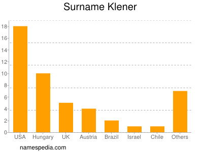 Familiennamen Klener