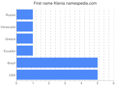 Vornamen Klenia