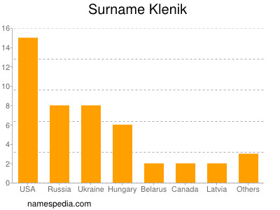 Familiennamen Klenik