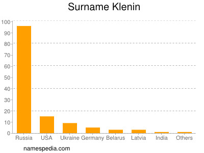 Familiennamen Klenin