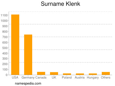 Familiennamen Klenk