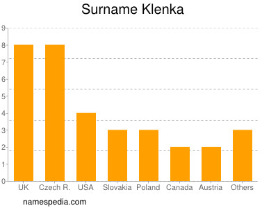 Familiennamen Klenka