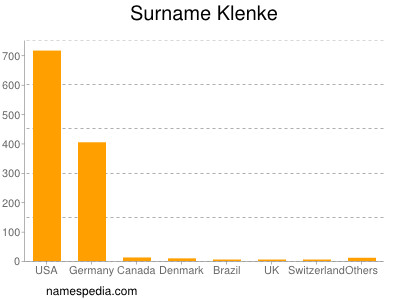 Familiennamen Klenke