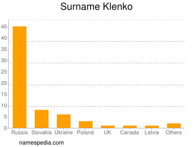 Familiennamen Klenko