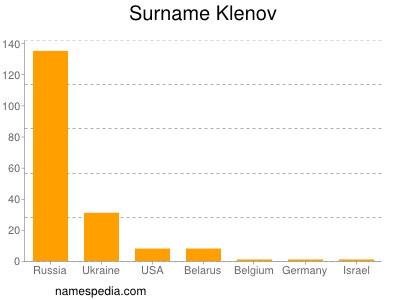 Surname Klenov
