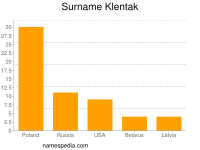 Surname Klentak