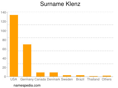 Surname Klenz