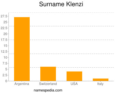 Familiennamen Klenzi