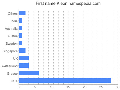 Given name Kleon