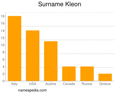 Familiennamen Kleon