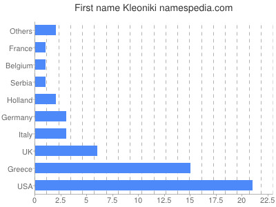 Given name Kleoniki