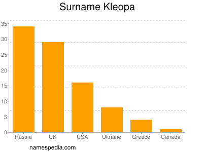 Familiennamen Kleopa