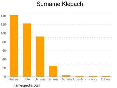 Familiennamen Klepach