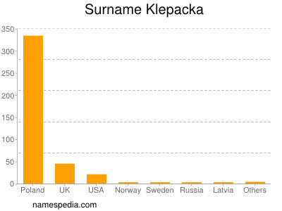 Familiennamen Klepacka