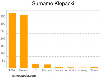 Familiennamen Klepacki