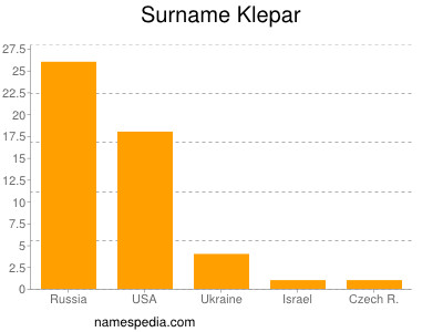 Familiennamen Klepar