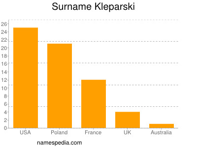 Familiennamen Kleparski