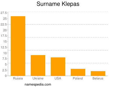 Familiennamen Klepas