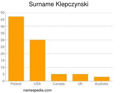 Familiennamen Klepczynski