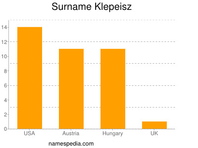Familiennamen Klepeisz