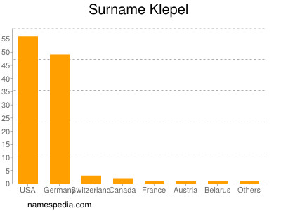 Familiennamen Klepel