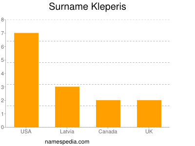 Surname Kleperis