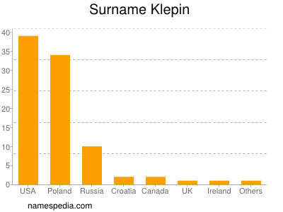 Familiennamen Klepin